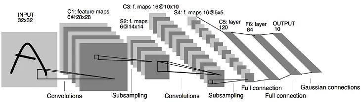 How CNN architectures evolved?