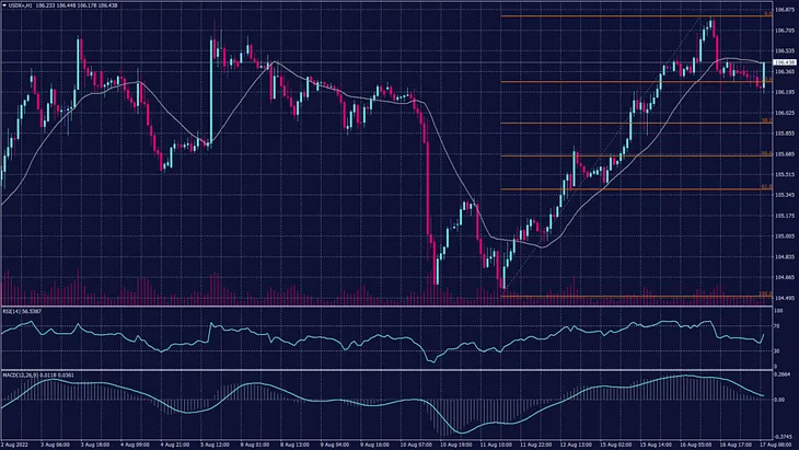 US dollar index showing on the daily chart struggling to penetrate the resistance range of 106.40 and 106.50