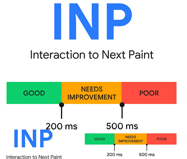 Web Performance: Core Web Vitals & INP