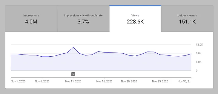 How to rank videos on the top of youtube?