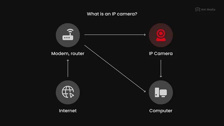 IP Camera Streaming Made Easy with Ant Media Server