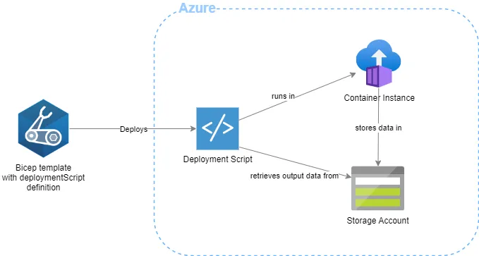 Run PowerShell scripts with Azure Bicep