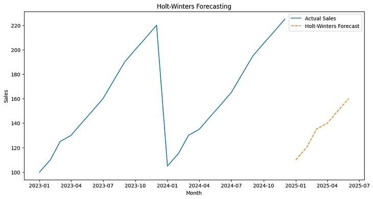 One of The Best Classical Model for Time Series Forecasting: Holt Winters