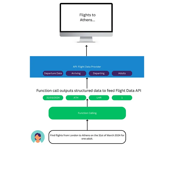 Create an AI Chatbot: Function Calling with OpenAI Assistant