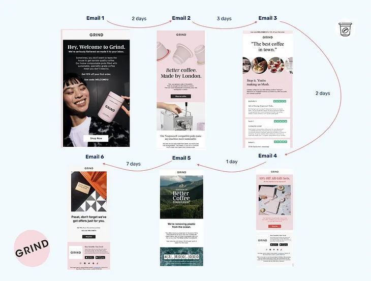 Welcome flow of Grind Coffee overview