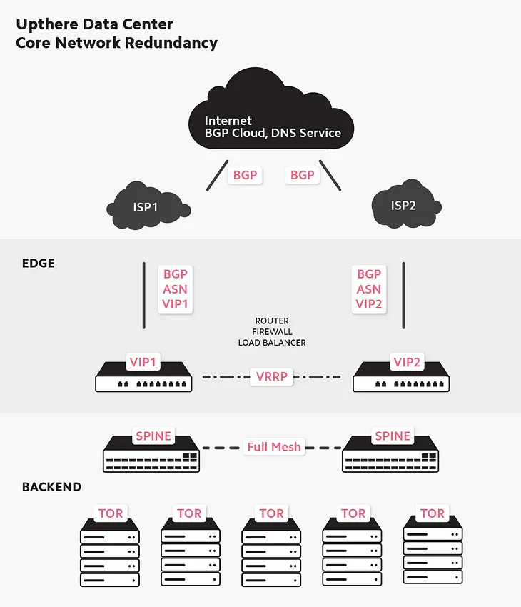 Data Center Networking Redundancy Implementation for Cloud Storage Service
