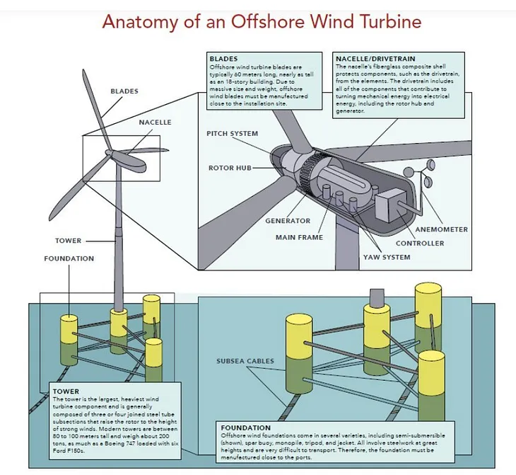 Floaters. Tethered offshore wind turbines