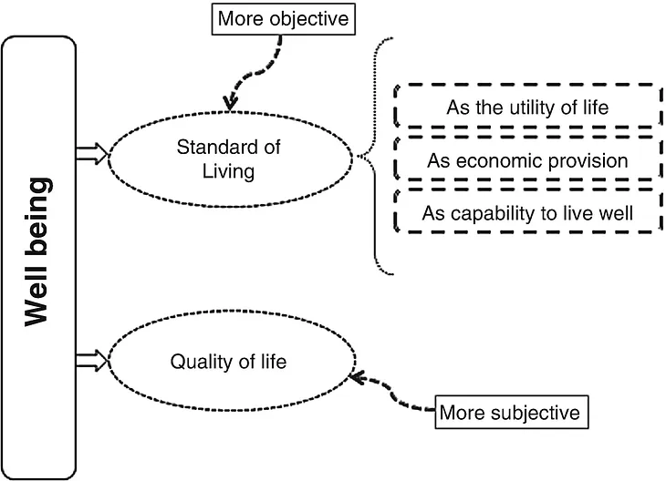 STANDARD OF LIVING AND QUALITY OF LIFE- CONCEPTUAL INTERDEPENDENCE