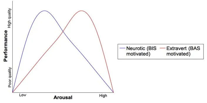 Exploring Gray’s Biopsychological Theory of Personality