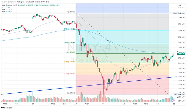 21st Dec ’23 — Nifty50 Retraces 50% of Yesterday’s Fall — PostMortem on Nifty & BankNifty