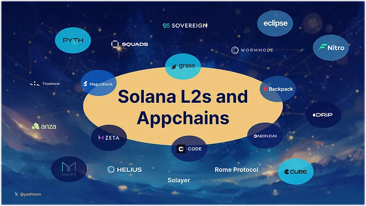 Solana Need L2s And Appchains