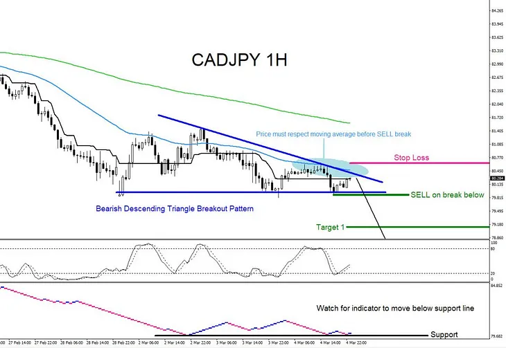 CADJPY : Catching the 600 Pip Drop