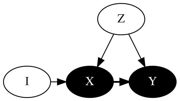 Interview Question: What are confounding variables?