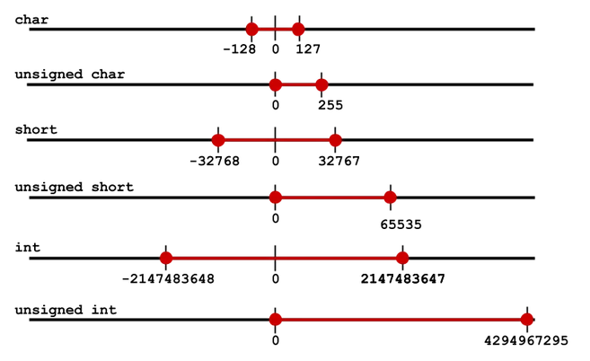 Solidity Hacking: Integer Overflow and Underflow