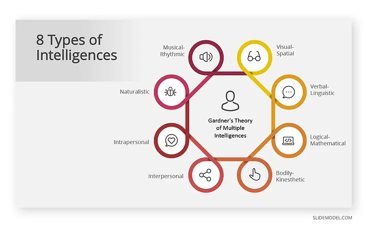 Education Psychology:Theories Of Intelligence