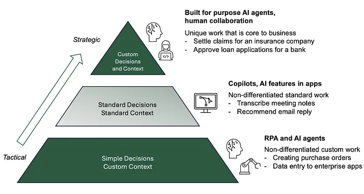 Hierarchy of AI agent and enterprise automation use-cases