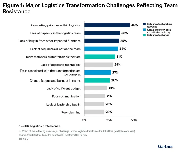 Supply Chain Roundup — Logistics Transformation Challenges, Amazon’s Spendings on AI and Intel’s…