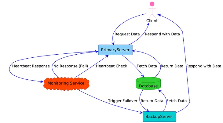 Failover Mechanism in Distributed Systems