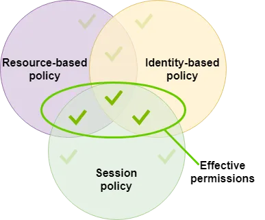 Identity and Access Management Policy Types