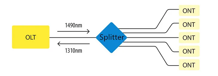 Understanding the Split Ratios and Splitting Level of Optical Splitters