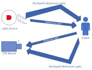 What is multipath interference? How to minimize it in Time-of-Flight cameras? — e-con Systems