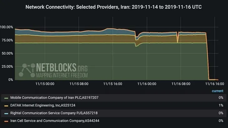 Iran Internet Shutdown, One Bit at a Time