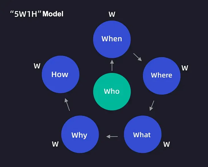 User Scenario Oriented: Business Product Design Draft Easily Get Approval