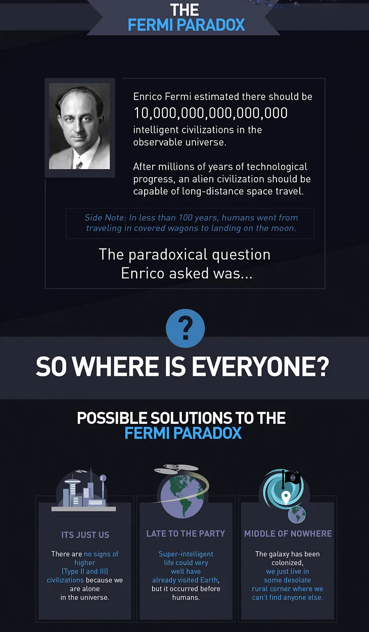 Unboxing the Fermi Paradox: The Enigma of Silence