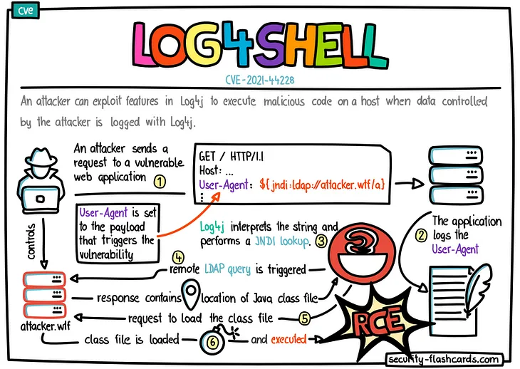 Log4j Vulnerability (CVE-2021–44228) — Log4Shell: A Zero-Day Remote Code Execution Exploit