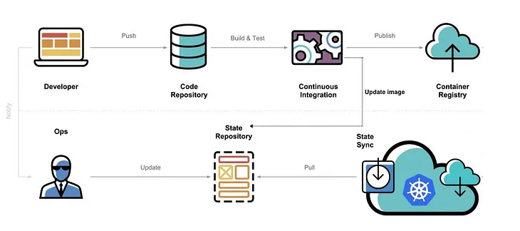 The most insightful stories about Kubernetes - Medium