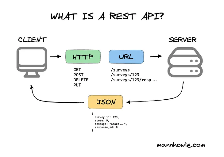 An Image showing how REST API interacts with the Client and the Server. Credits: Mannhowie.com