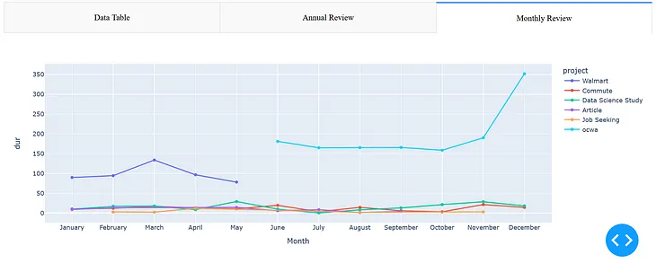 Tracking your time dashboard featuring Toggl API