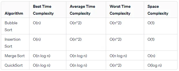 Big O Notation: