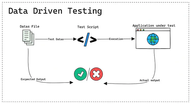 Dynamic data driven tests — Playwright