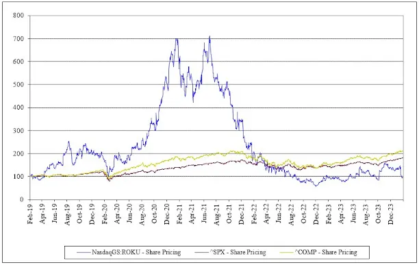 Roku (ROKU)- A Company Valuation