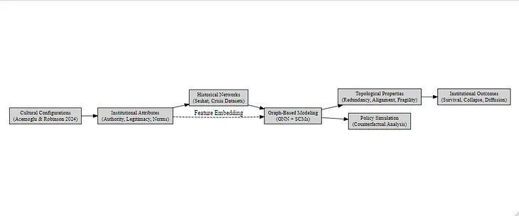 Beyond Equilibrium: A Structural-Causal Turn in Institutional Analysis