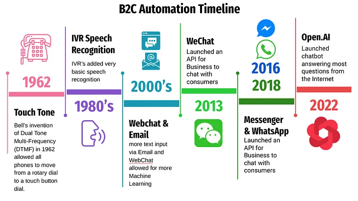 Evolution of Chatbots Leading to G-AI
