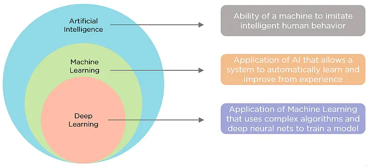 AI (Artificial Intelligence) vs ML (Machine learning) vs DL (Deep Learning)