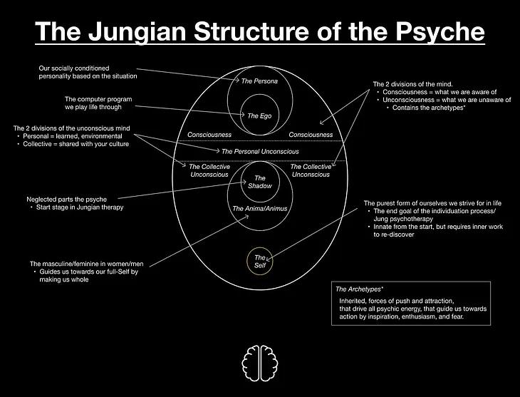 A Visual Guide to The Jungian Structure of the Psyche