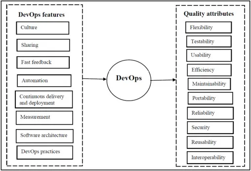 Ways in which DevOps and Cloud work together