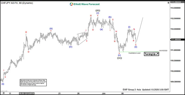 CHFJPY Elliott Wave View : Forecasting The Path