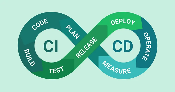 A CI/CD pipeline example.