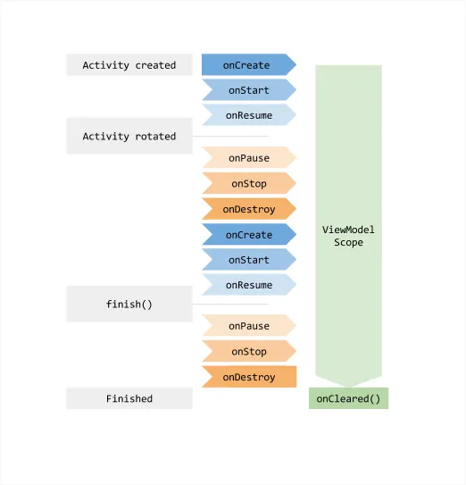 ViewModel in Android