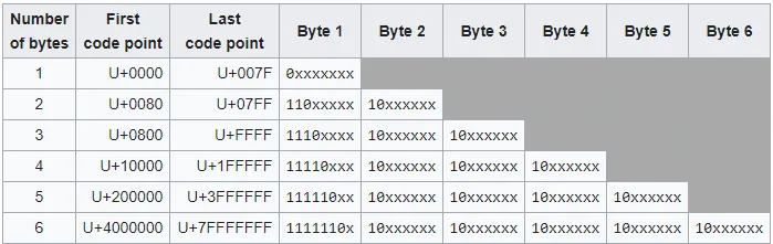 What is ASCII vs UTF8 vs UTF32 vs UTF16. Does it really matter?