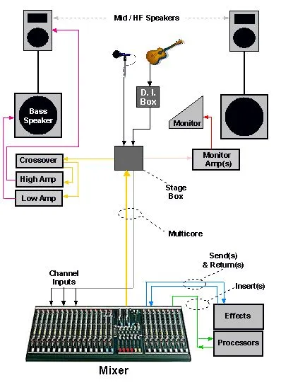 Understanding signal flow in a sound system