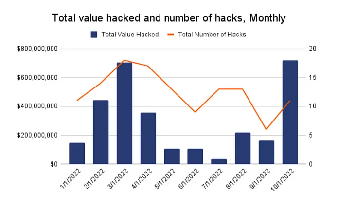 Web3 and Crypto are not Secured