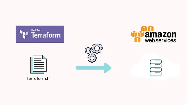 Using Terraform and Fargate to create Amazon’s ECS