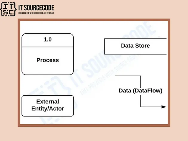 Data Flow Diagrams (DFD) Example: A Beginner’s Guide