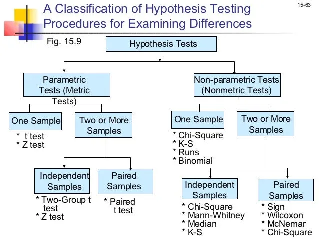 Understanding Parametric and Nonparametric Tests: A Comprehensive Guide