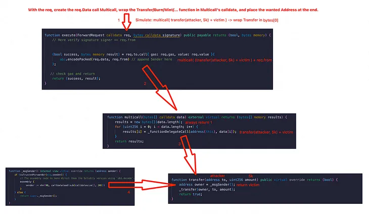 [HHH #4]Address Spoofing Attack: The Combination of ERC2771 and Multicall is a Bomb